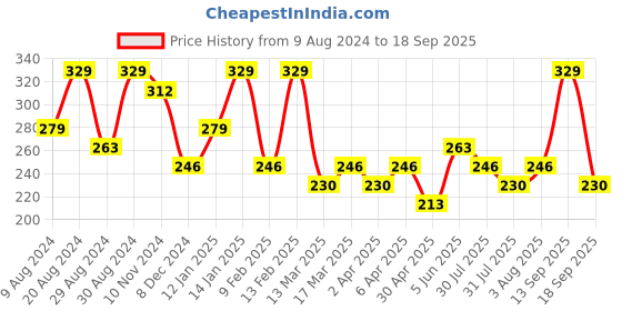 myntra.com AMI Silver-Plated White CZ-Studded & Pearl Beaded Adjustable Finger Ring ami Price History Graph from 9 Aug 2024 to 18 Sep 2025