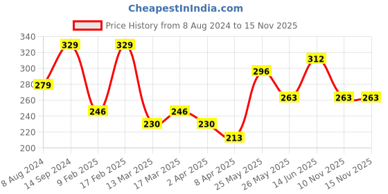myntra.com AMI Silver-Plated White CZ-Studded & Pearl Beaded Adjustable Finger Ring ami Price History Graph from 8 Aug 2024 to 15 Nov 2025