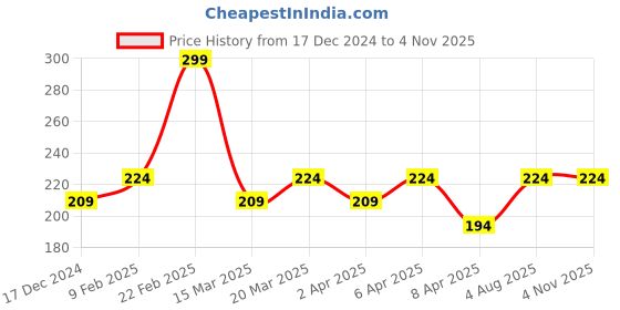 myntra.com AMI Silver-Plated White CZ-Studded & Pearls Beaded Adjustable Finger Ring ami Price History Graph from 17 Dec 2024 to 4 Nov 2025