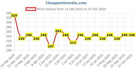 myntra.com AMI Silver-Plated White Studded Adjustable Finger Ring ami Price History Graph from 14 Feb 2025 to 27 Oct 2025