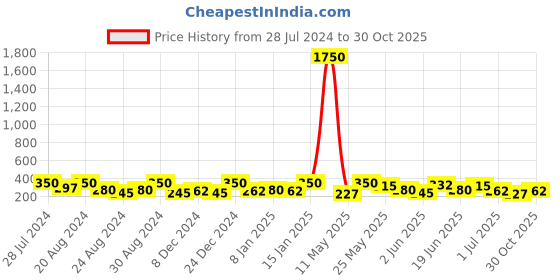myntra.com AMI Silver-Toned Contemporary CZ Studded Studs Earrings ami Price History Graph from 28 Jul 2024 to 30 Oct 2025