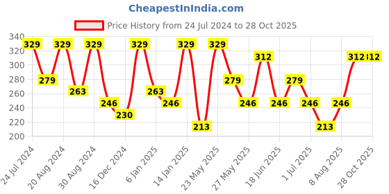 myntra.com AMI Silver-Toned Contemporary Drop Earrings ami Price History Graph from 24 Jul 2024 to 28 Oct 2025