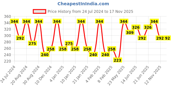 myntra.com AMI Silver-Toned Contemporary Drop Earrings ami Price History Graph from 24 Jul 2024 to 16 Nov 2025