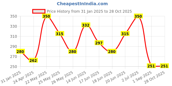 myntra.com AMI Silver-Toned Contemporary Drop Earrings ami Price History Graph from 31 Jan 2025 to 27 Oct 2025