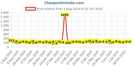 myntra.com AMI Silver-Toned Contemporary Half Hoop Earrings ami Price History Graph from 1 Aug 2024 to 30 Oct 2025
