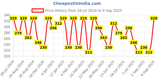 myntra.com AMI Silver-Toned Contemporary Half Hoop Earrings ami Price History Graph from 28 Jul 2024 to 9 Sep 2025