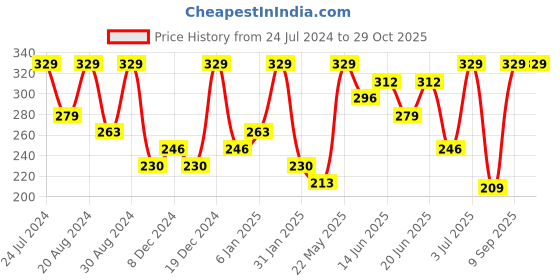 myntra.com AMI Silver-Toned Contemporary Half Hoop Earrings ami Price History Graph from 24 Jul 2024 to 28 Oct 2025
