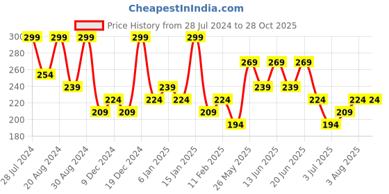 myntra.com AMI Silver-Toned Contemporary Hoop Earrings ami Price History Graph from 28 Jul 2024 to 28 Oct 2025