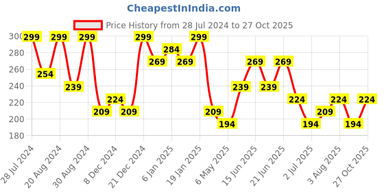myntra.com AMI Silver-Toned Contemporary Hoop Earrings ami Price History Graph from 28 Jul 2024 to 26 Oct 2025
