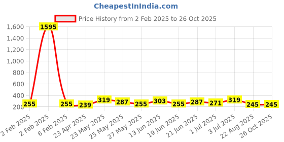 myntra.com AMI Silver-Toned Contemporary Studs Earrings ami Price History Graph from 2 Feb 2025 to 26 Oct 2025