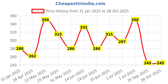 myntra.com AMI Silver-Toned Contemporary Studs Earrings ami Price History Graph from 31 Jan 2025 to 28 Oct 2025
