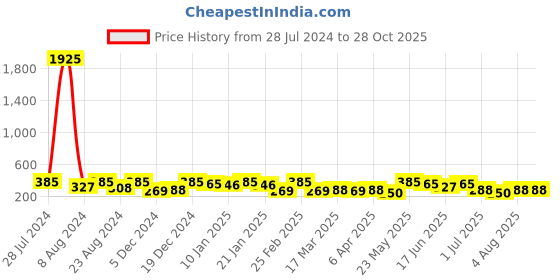 myntra.com AMI Silver-Toned Cubic Zirconia Studded Contemporary Drop Earrings ami Price History Graph from 28 Jul 2024 to 28 Oct 2025