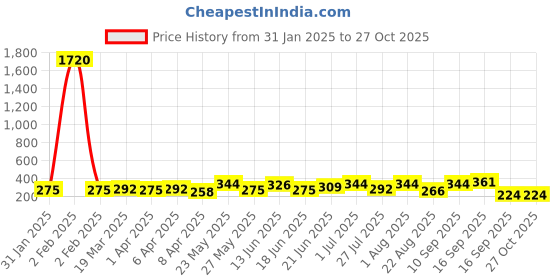 myntra.com AMI Silver-Toned Cubic Zirconia Studded Drop Earrings ami Price History Graph from 31 Jan 2025 to 27 Oct 2025