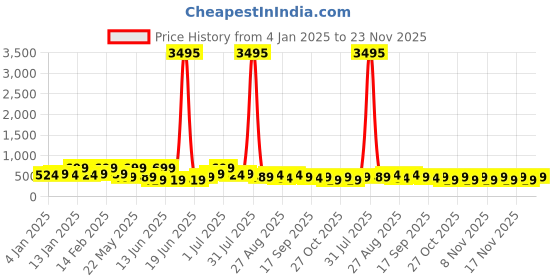 myntra.com AMI Sliver-Plated Austrian Diamonds Stone Studded Jewellery Set ami Price History Graph from 4 Jan 2025 to 23 Nov 2025