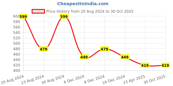 myntra.com AMI Sliver-Plated Stone-Studded Jewellery Set ami Price History Graph from 20 Aug 2024 to 30 Oct 2025