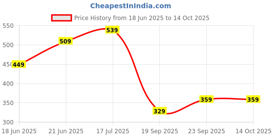 myntra.com AMI Stone-Studded Layered Jewellery Set ami Price History Graph from 18 Jun 2025 to 13 Oct 2025