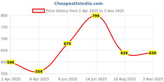 myntra.com AMI Stone-Studded Layered Waist Chain ami Price History Graph from 2 Apr 2025 to 1 Nov 2025