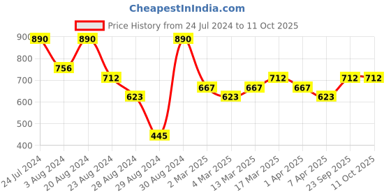 myntra.com AMI Stone Studded Waist Chain ami Price History Graph from 24 Jul 2024 to 11 Oct 2025