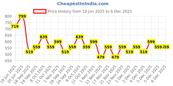 myntra.com AMI Stones Studded Layered Jewellery Set ami Price History Graph from 19 Jun 2025 to 5 Dec 2025