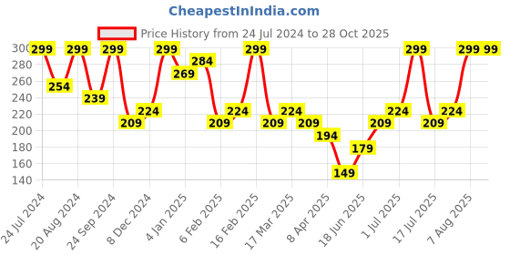 myntra.com AMI White & Gold-Toned Gold-Plated Meenakari Chain ami Price History Graph from 24 Jul 2024 to 28 Oct 2025