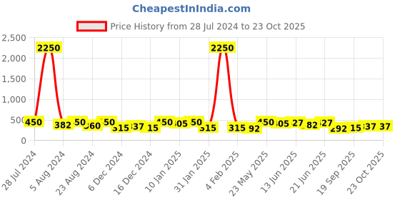 myntra.com AMI White Silver-Plated Cubic Zirconia Studded Heart Shaped Studs ami Price History Graph from 28 Jul 2024 to 22 Oct 2025