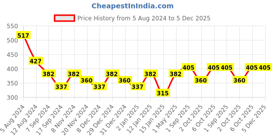 myntra.com AMI Woman Gold-Plated Pearl Beaded 5 Layers Necklace & Stud Earring Set ami Price History Graph from 5 Aug 2024 to 5 Dec 2025