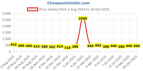myntra.com AMI Woman Gold-Plated Pearl Studded 5 Layers Necklace & Stud Earring Set ami Price History Graph from 3 Aug 2024 to 29 Oct 2025