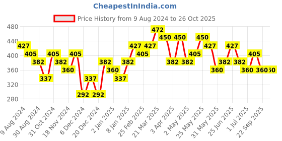 myntra.com AMI Woman Gold-Toned Contemporary Drop Earrings ami Price History Graph from 9 Aug 2024 to 26 Oct 2025