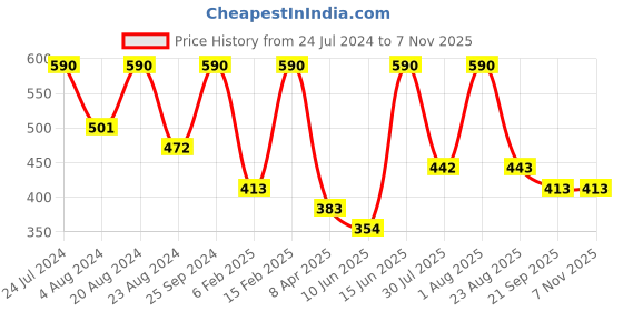 myntra.com AMI Women 2 Rose Gold Brass Cubic Zirconia Kada Bracelet ami Price History Graph from 24 Jul 2024 to 2 Nov 2025