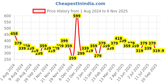 myntra.com AMI Women 3 Gold-Plated & Blue Enamelled Wraparound Bracelet ami Price History Graph from 1 Aug 2024 to 2 Nov 2025