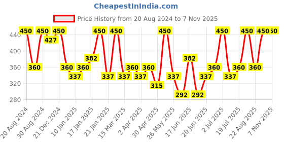 myntra.com AMI Women 5 Gold-Toned Wraparound Bracelet ami Price History Graph from 20 Aug 2024 to 2 Nov 2025