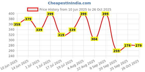 myntra.com AMI Women & Silver-Toned Brass Cubic Zirconia Rose Gold-Plated Kada Bracelet ami Price History Graph from 10 Jun 2025 to 26 Oct 2025