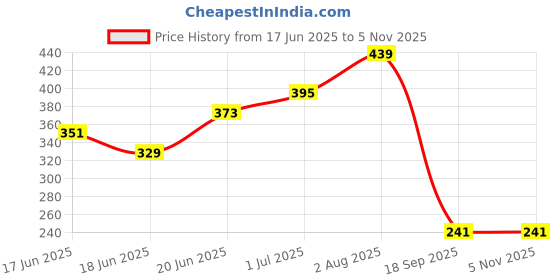 myntra.com AMI Women Brass Cubic Zirconia Rose Gold-Plated Kada Bracelet ami Price History Graph from 17 Jun 2025 to 3 Nov 2025