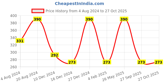 myntra.com AMI Women Brass Rose Gold-Plated Cuff Bracelet ami Price History Graph from 4 Aug 2024 to 27 Oct 2025