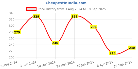 myntra.com AMI Women Enamelled Gold-Plated Charm Bracelet ami Price History Graph from 3 Aug 2024 to 19 Sep 2025