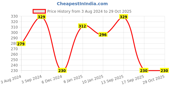 myntra.com AMI Women Enamelled Gold-Plated Charm Bracelet ami Price History Graph from 3 Aug 2024 to 29 Oct 2025