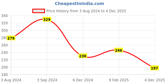 myntra.com AMI Women Enamelled Gold-Plated Charm Bracelet ami Price History Graph from 3 Aug 2024 to 4 Dec 2025