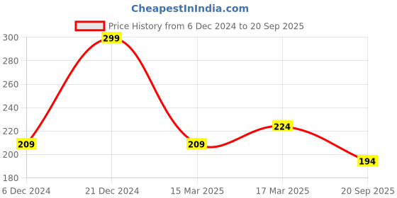 myntra.com AMI Women Enamelled Gold-Plated Charm Bracelet ami Price History Graph from 6 Dec 2024 to 20 Sep 2025