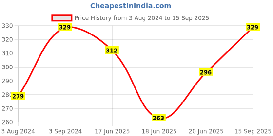 myntra.com AMI Women Evil Eye Heart Enamelled Gold-Plated Kada Bracelet ami Price History Graph from 3 Aug 2024 to 15 Sep 2025
