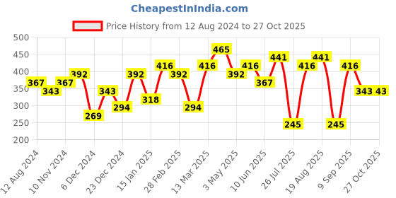 myntra.com AMI Women Gold & White Pearl Beaded Layered Necklace Set ami Price History Graph from 12 Aug 2024 to 27 Oct 2025