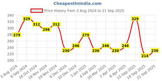 myntra.com AMI Women Gold-Plated Alloy Cuff Bracelet ami Price History Graph from 3 Aug 2024 to 21 Sep 2025