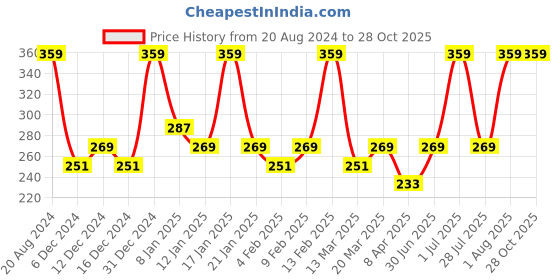 myntra.com AMI Women Gold-Plated & Blue Rhinestone & Austrian Diamonds  Pendant Chain ami Price History Graph from 20 Aug 2024 to 27 Oct 2025
