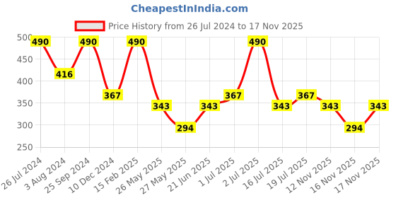 myntra.com AMI Women Gold-Plated Artificial Beads-Beaded Wraparound Bracelet ami Price History Graph from 26 Jul 2024 to 17 Nov 2025