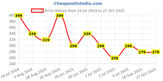 myntra.com AMI Women Gold-Plated Artificial Stones-Studded & Beaded Wraparound Bracelet ami Price History Graph from 24 Jul 2024 to 27 Oct 2025