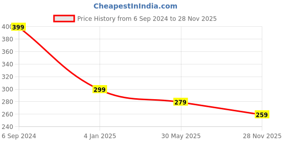 myntra.com AMI Women Gold-Plated Artificial Stones-Studded Wraparound Bracelet ami Price History Graph from 6 Sep 2024 to 28 Nov 2025
