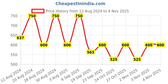 myntra.com AMI Women Gold-Plated Austrian Diamonds-Studded Jewellery Set ami Price History Graph from 12 Aug 2024 to 3 Nov 2025