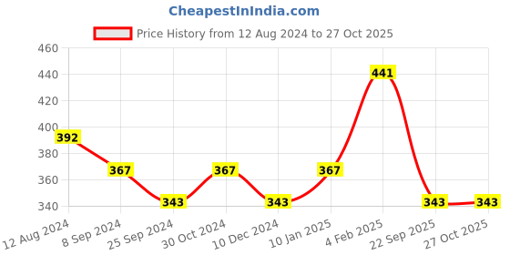 myntra.com AMI Women Gold-Plated Beaded Layered Necklace and Earrings ami Price History Graph from 12 Aug 2024 to 26 Oct 2025