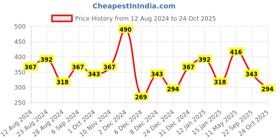 myntra.com AMI Women Gold-Plated Beaded Multi Layered Necklace and Earrings ami Price History Graph from 12 Aug 2024 to 24 Oct 2025