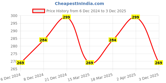 myntra.com AMI Women Gold-Plated Kada Bracelet ami Price History Graph from 6 Dec 2024 to 3 Dec 2025