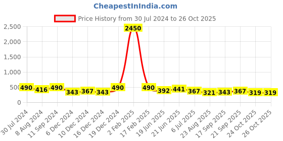 myntra.com AMI Women Gold-Plated Layered Necklace and Earrings ami Price History Graph from 30 Jul 2024 to 26 Oct 2025